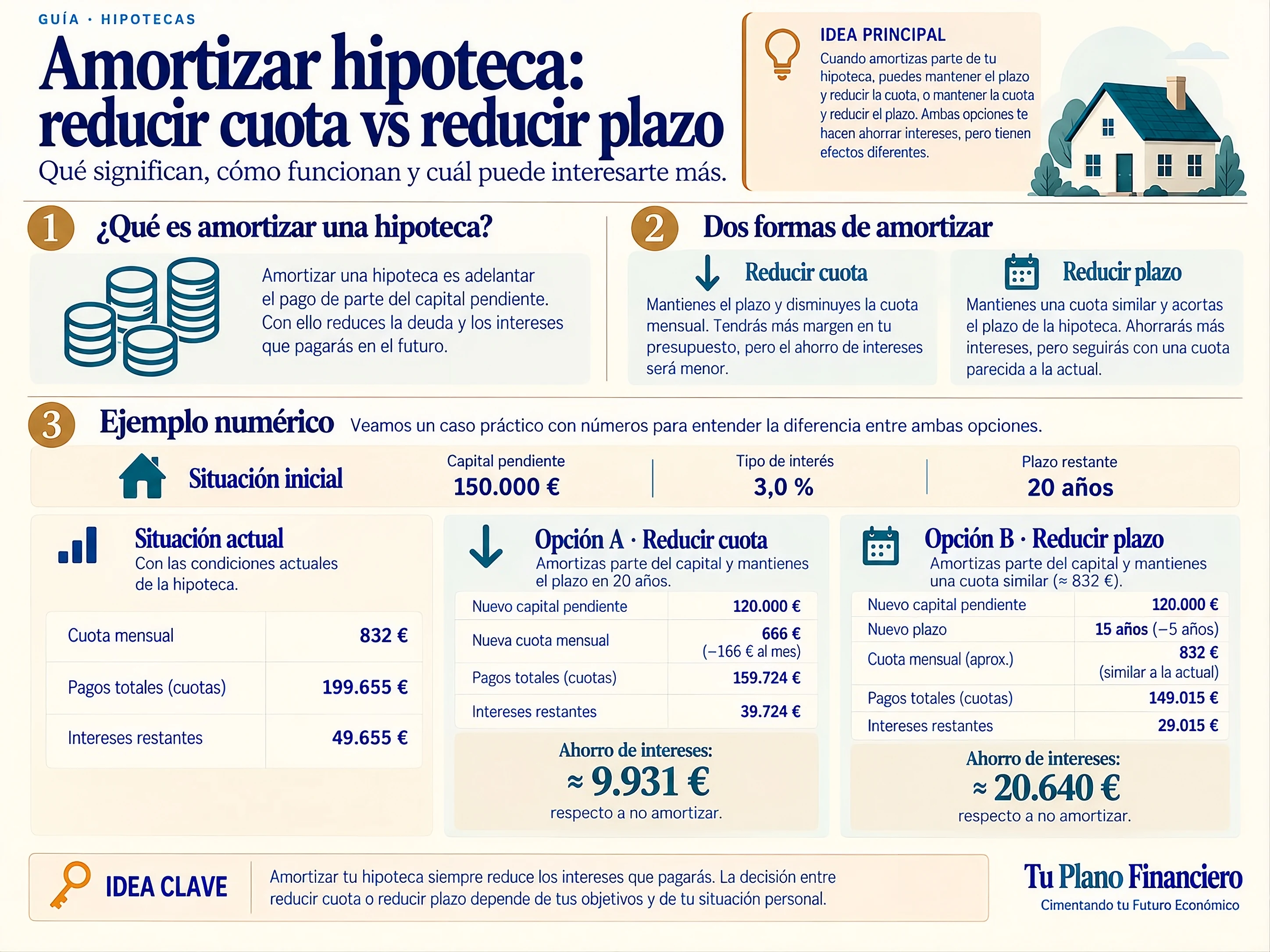 Miniatura de la guía: Amortizar anticipadamente una deuda: ¿reducir cuota o plazo?