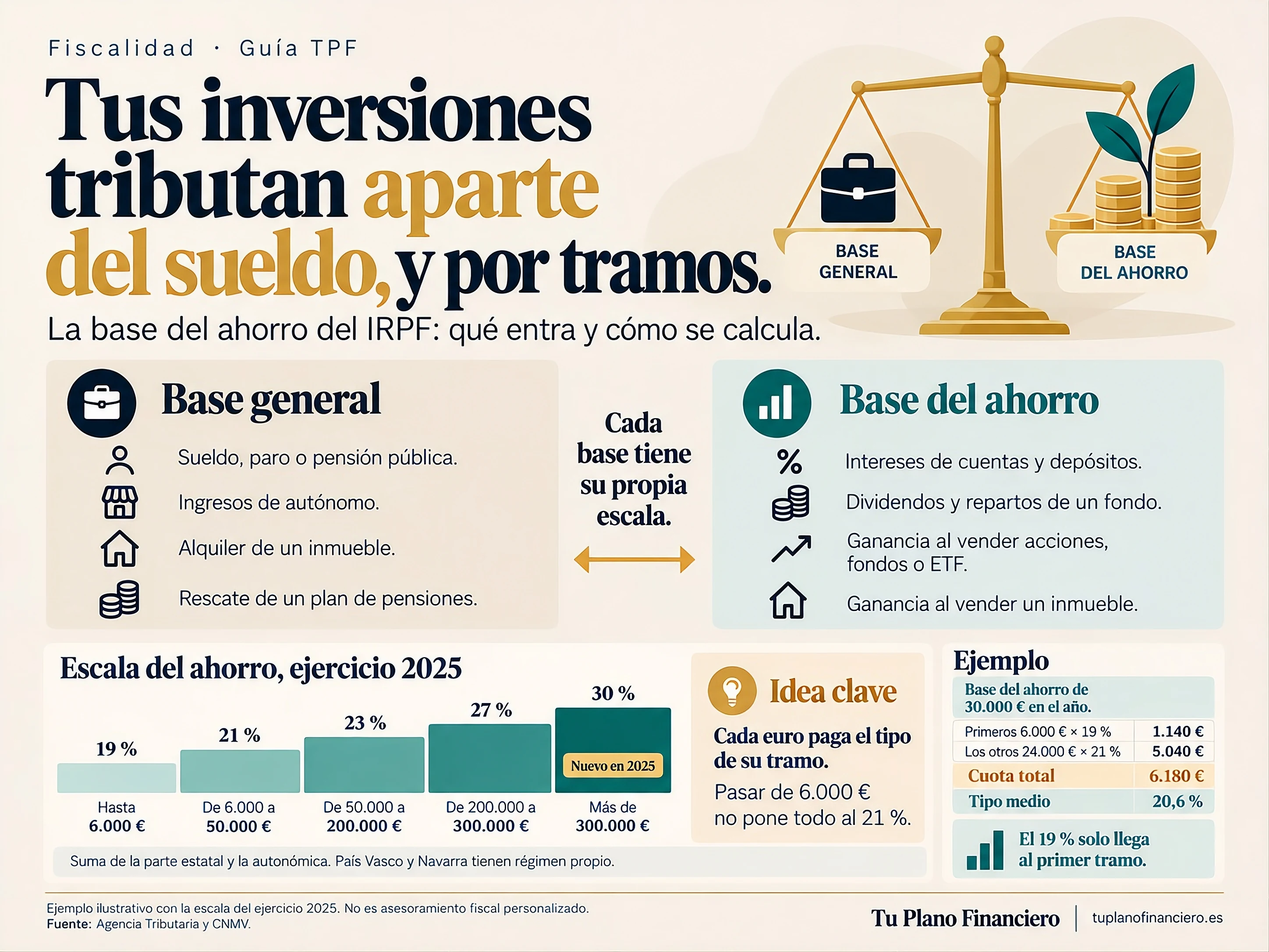 Miniatura de la guía: Qué es la base del ahorro y sus tramos
