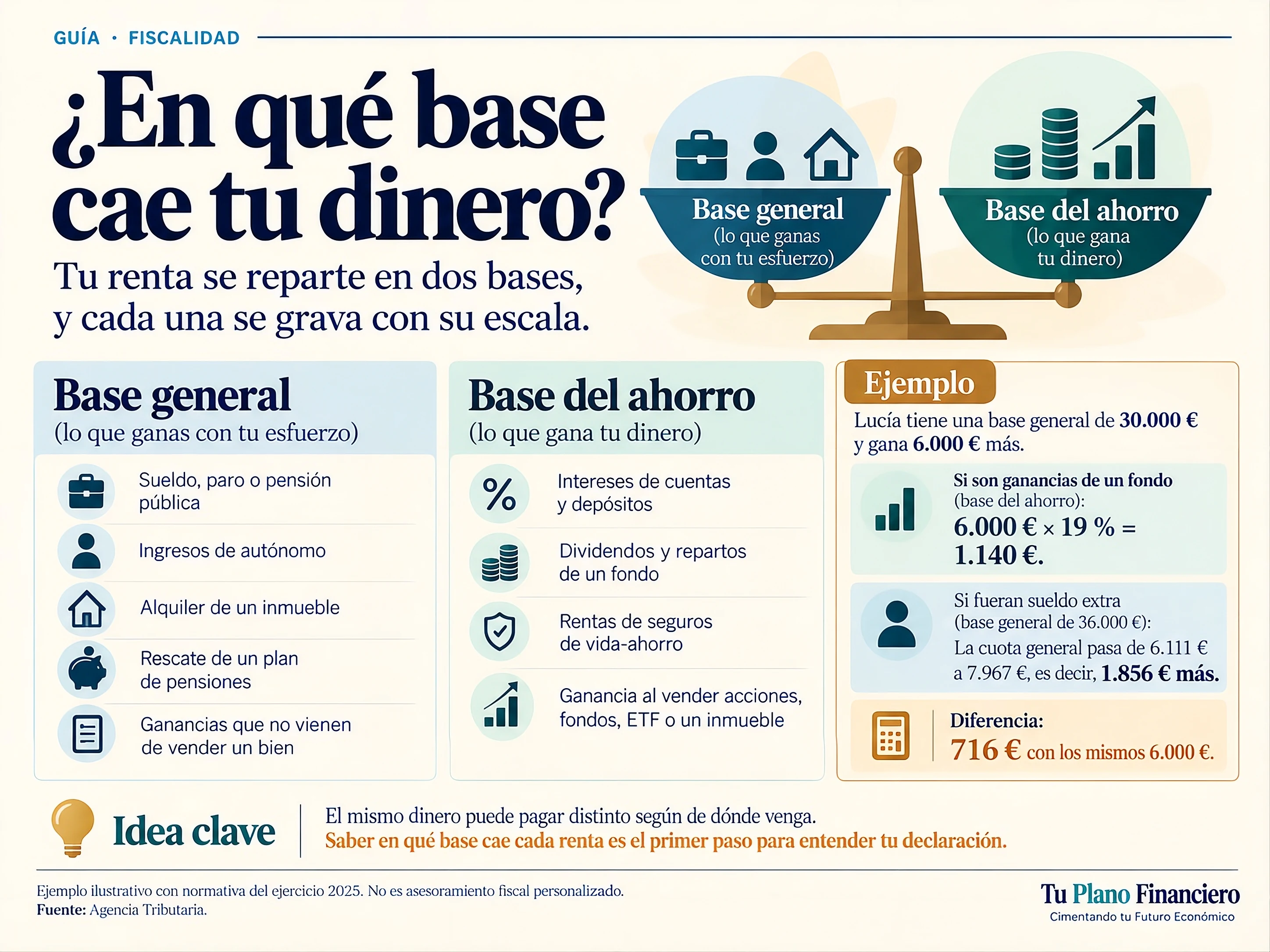 Miniatura de la guía: Qué es la base imponible general vs. la base del ahorro