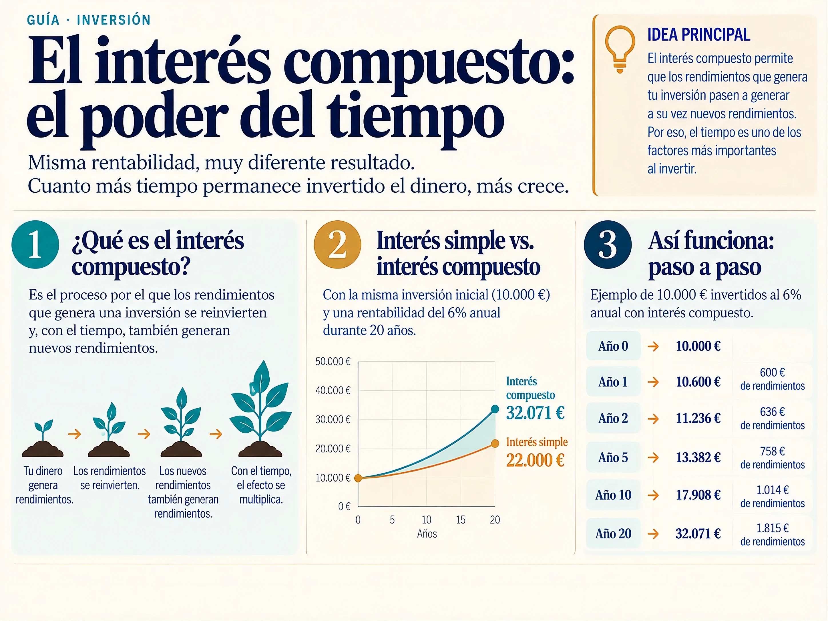Miniatura de la guía: Interés compuesto: cómo funciona y por qué importa