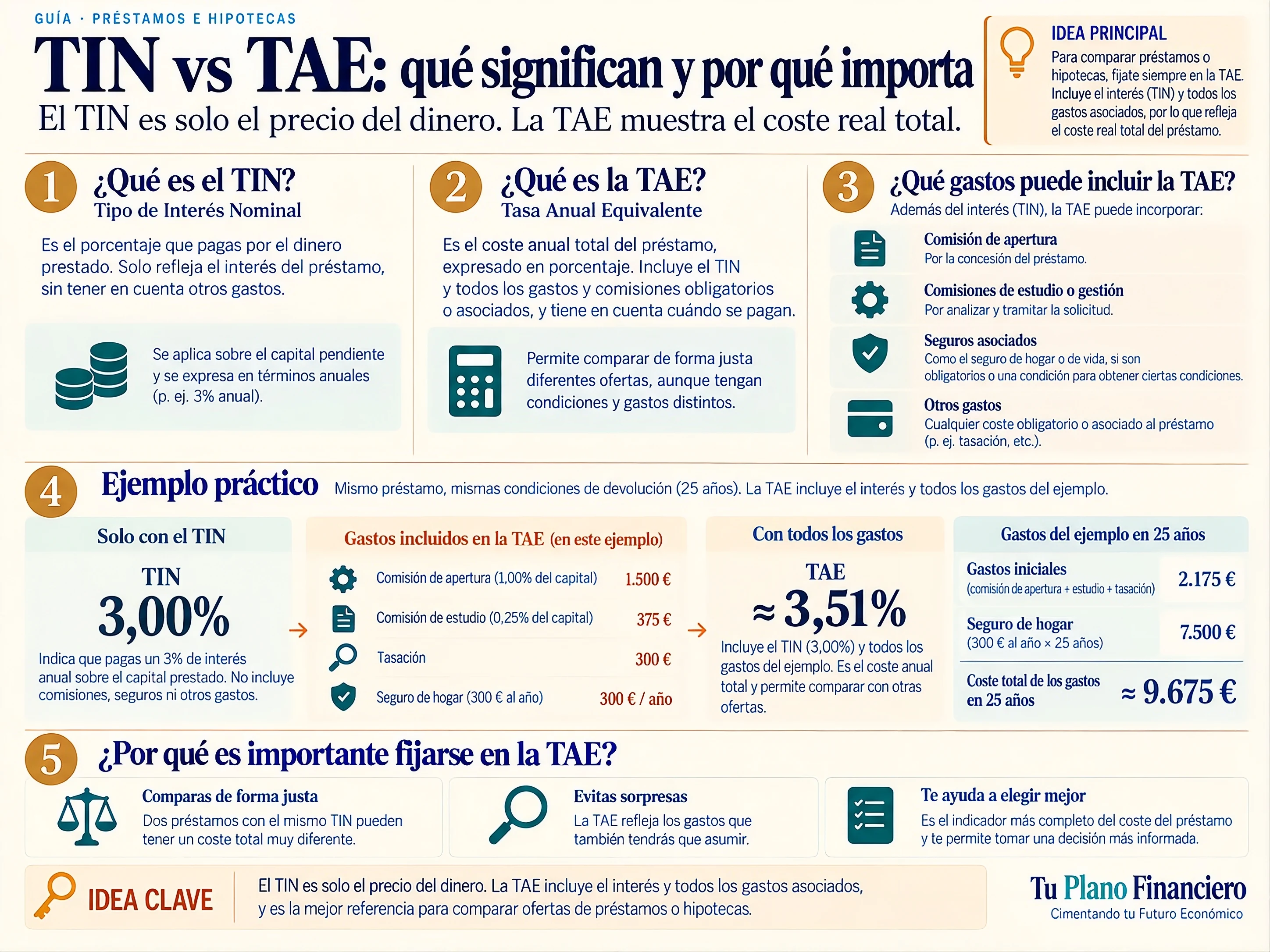 Miniatura de la guía: TIN vs. TAE: cuál es la diferencia y cuál debes mirar