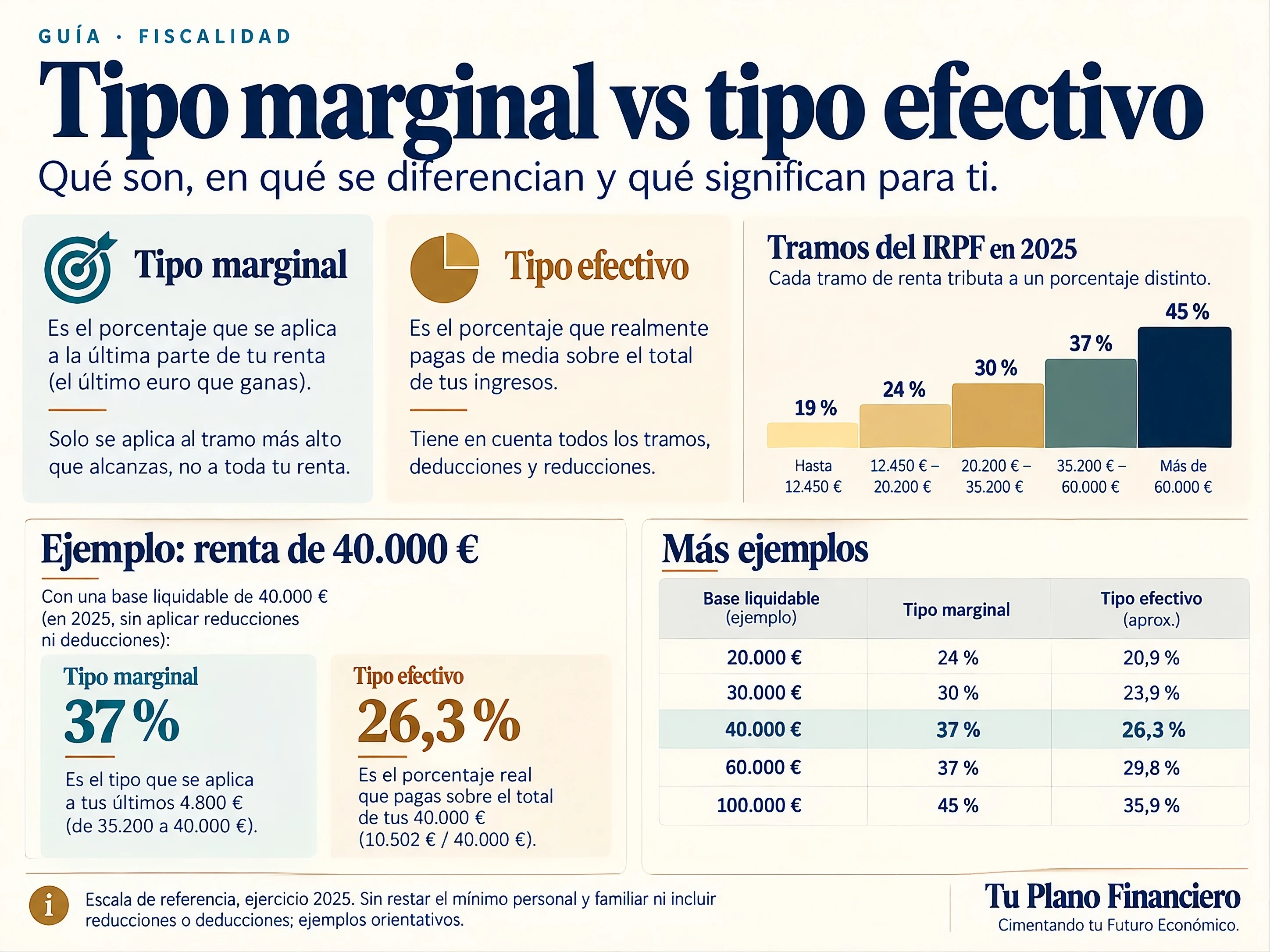 Miniatura de la guía: Tramos del IRPF: tipo marginal y tipo efectivo